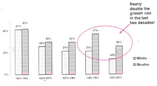 India: hindu & muslim growth rates