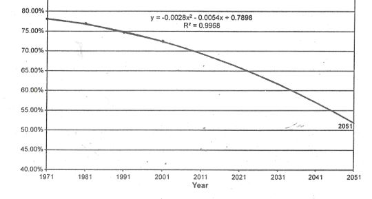 Decline of Hindu population of West Bengal