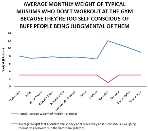 Arab-muslims-gain-weight-in-ramadan